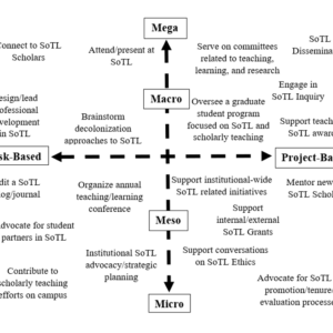 Reimagining the 4M Framework in Educational Development for SoTL