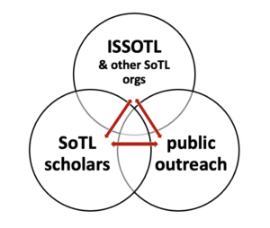 ISSOTL, SoTL scholars, public outreach